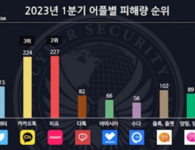 팀카시아, 삭제 데이터 복구 SNS 피싱 대응 솔루션 6월 출시